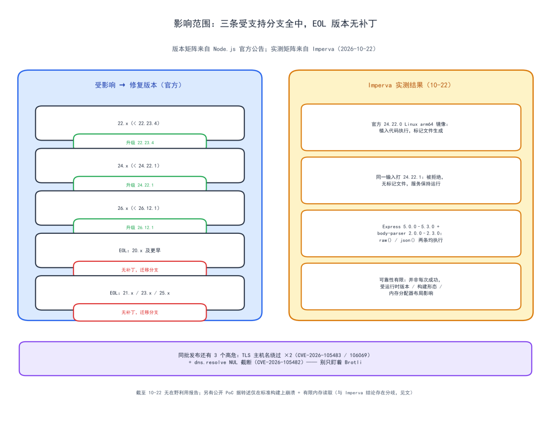 Node.js 版本影响范围与修复情况图表