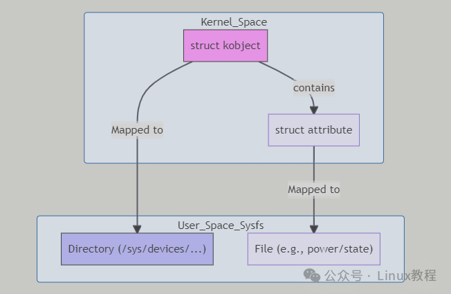 Linux内核与用户空间sysfs映射架构图