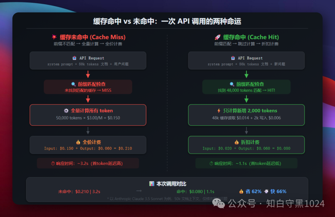 缓存未命中与命中对比图:左侧未命中全量计算全价计费$0.210,响应3.2s;右侧命中只算新增2k tokens,计费$0.080,响应1.1s,省62%,快66%