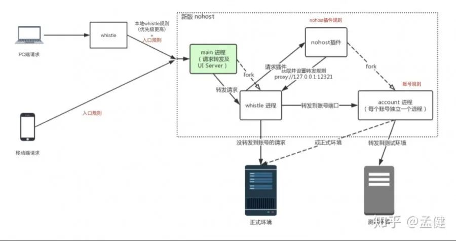 新版 Nohost 系统架构流程图