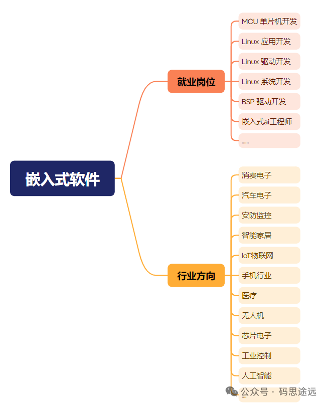 嵌入式软件职业发展方向思维导图