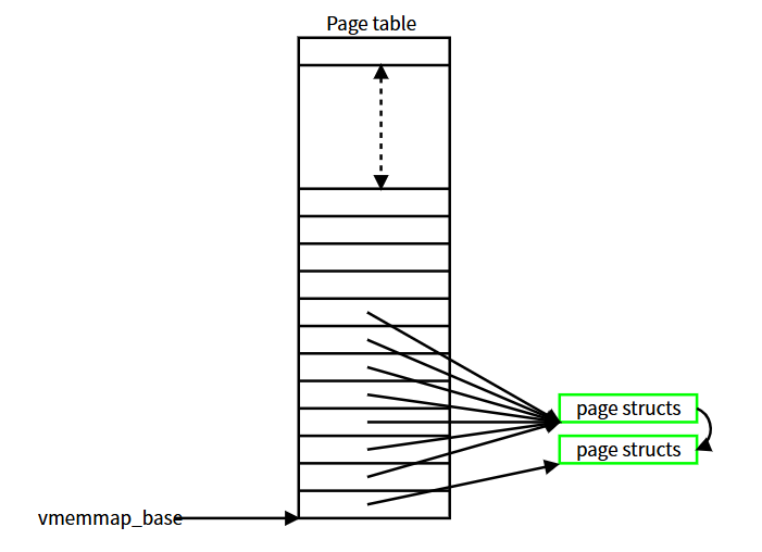 优化后vmemmap复用页结构示意图