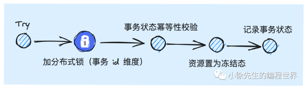 Try方法执行流程图：加锁 -> 幂等校验 -> 关联业务ID -> 冻结资源 -> 记录状态
