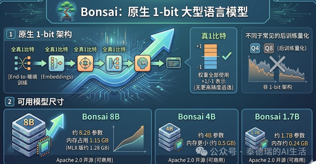 Bonsai原生1-bit大模型架构与参数规模详解