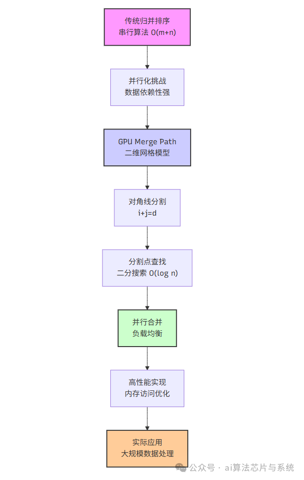 GPU Merge Path算法演进与性能对比图