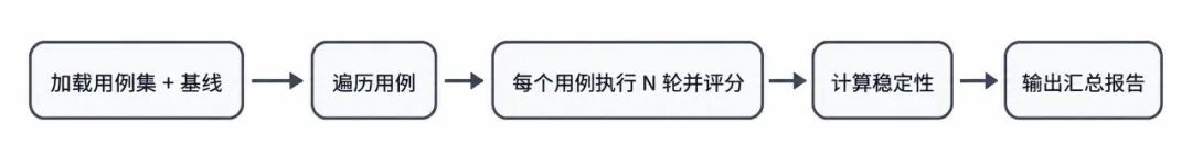 用例集自动化执行流程 - 从加载基线到输出报告