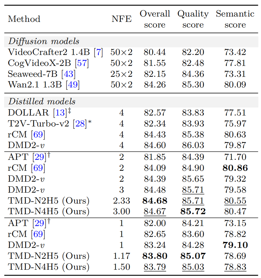 Wan2.1 1.3B 蒸馏模型VBench性能对比表