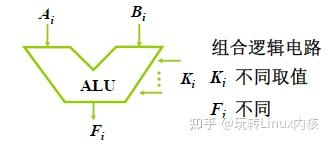 组合逻辑电路ALU示意图