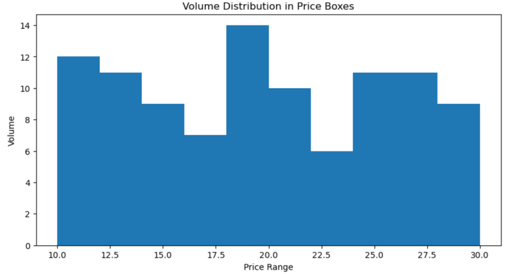 价格区间成交量分布柱状图