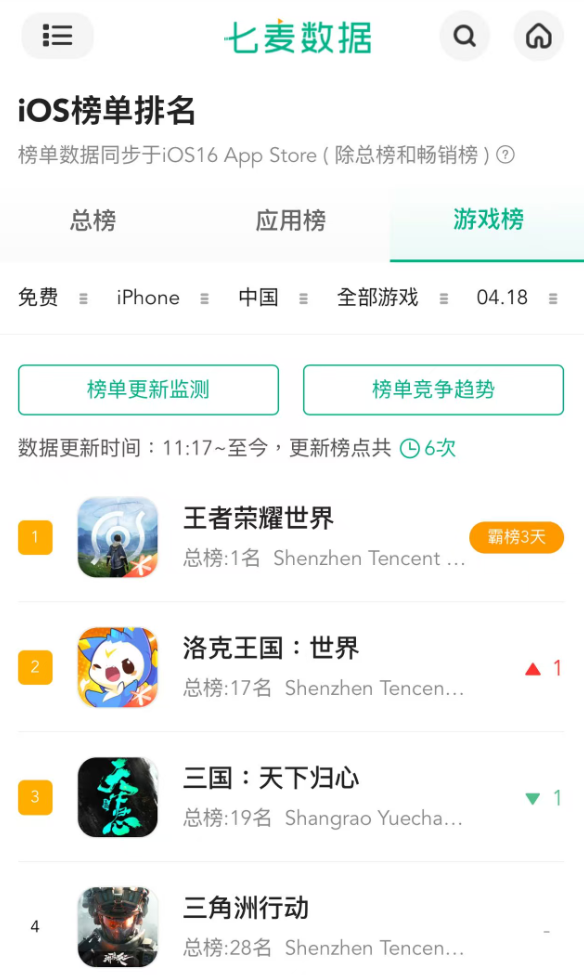 七麦数据iOS游戏榜单排名，显示《王者荣耀世界》排名第一