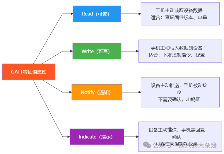 GATT特征四种属性（读、写、通知、指示）详解图