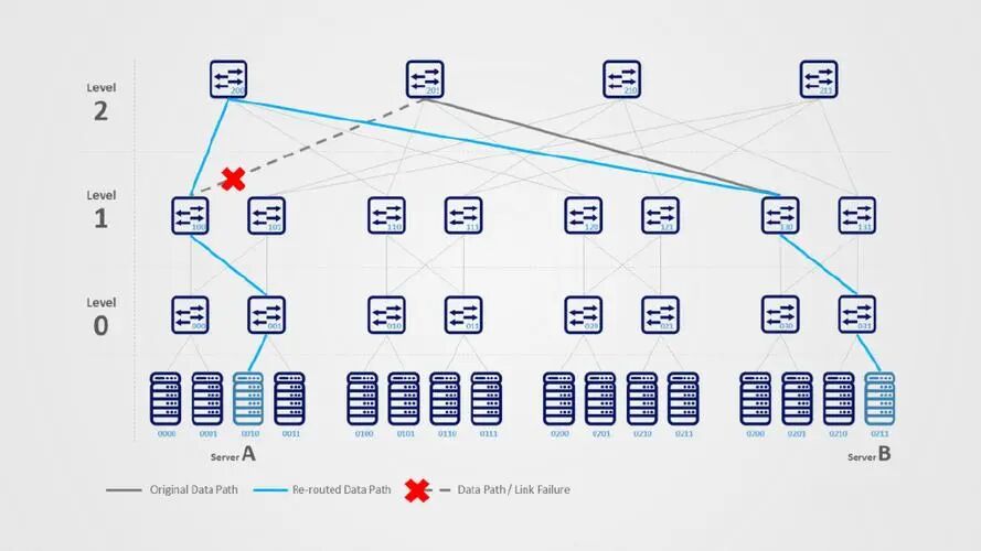 基于交换机的网络容错拓扑示意图