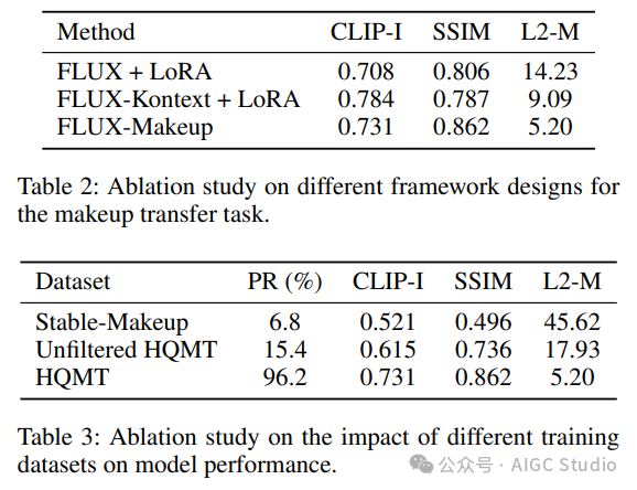 FLUX-Makeup 消融实验数据表格