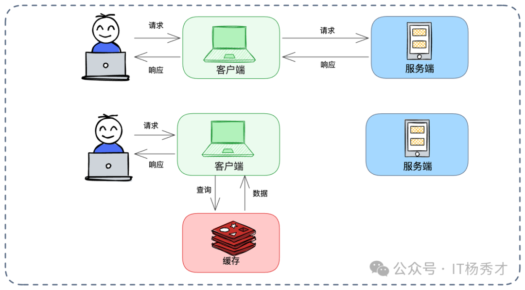 客户端-服务端缓存模型对比图