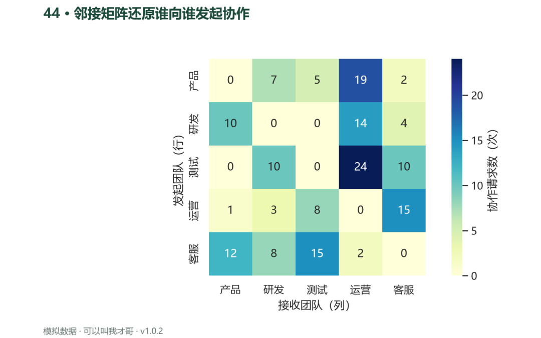 案例44 邻接矩阵还原谁向谁发起协作
