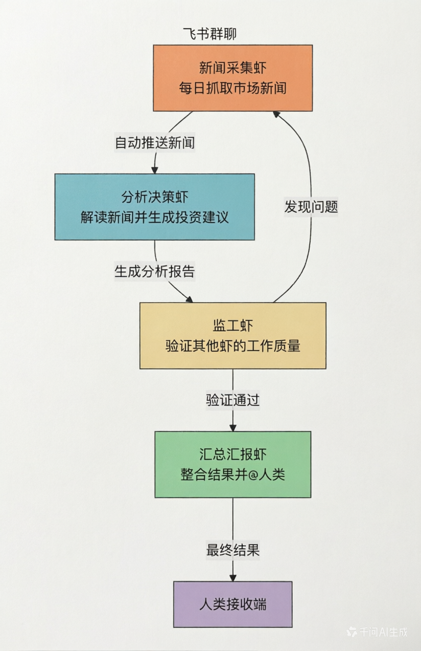 流程图展示由多个AI Agent组成的自动化新闻处理与决策系统