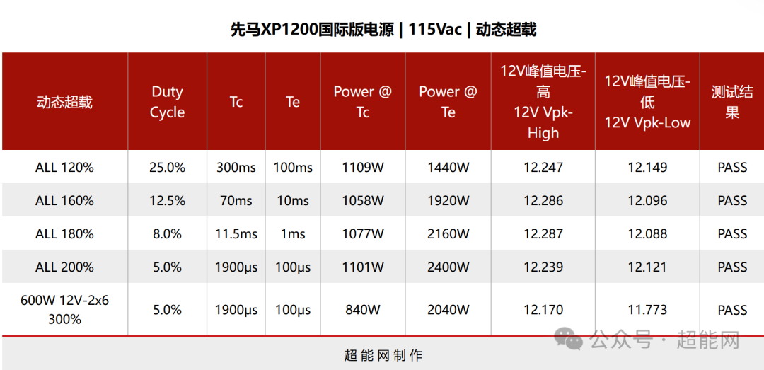先马XP1200国际版电源 115Vac动态超载测试结果