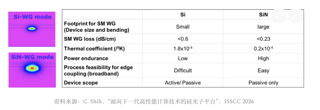 Si与SiN光波导特性多维度对比