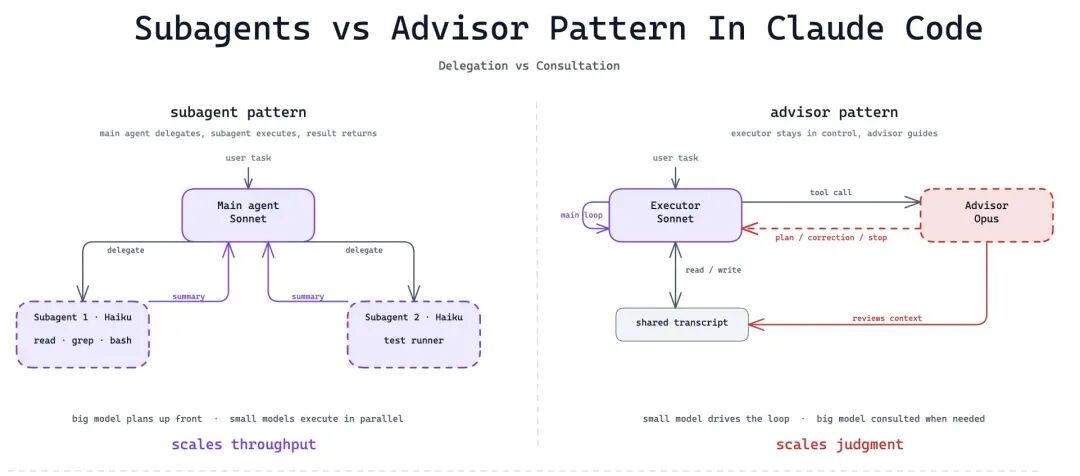Subagent 对比 Advisor 架构图：委托 vs 咨询