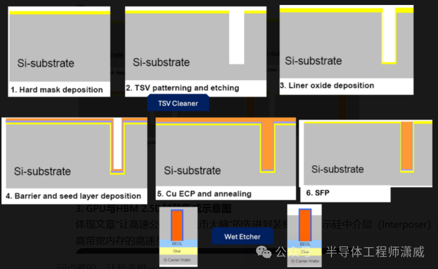 HBM硅通孔(TSV)制造工艺流程示意图