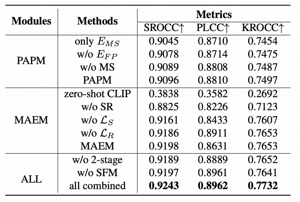 各模块消融实验结果表