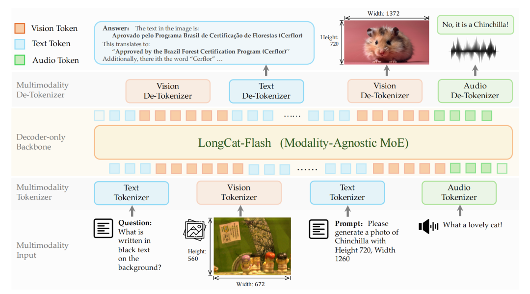 DiNA架构:跨模态信号向离散token的统一收敛