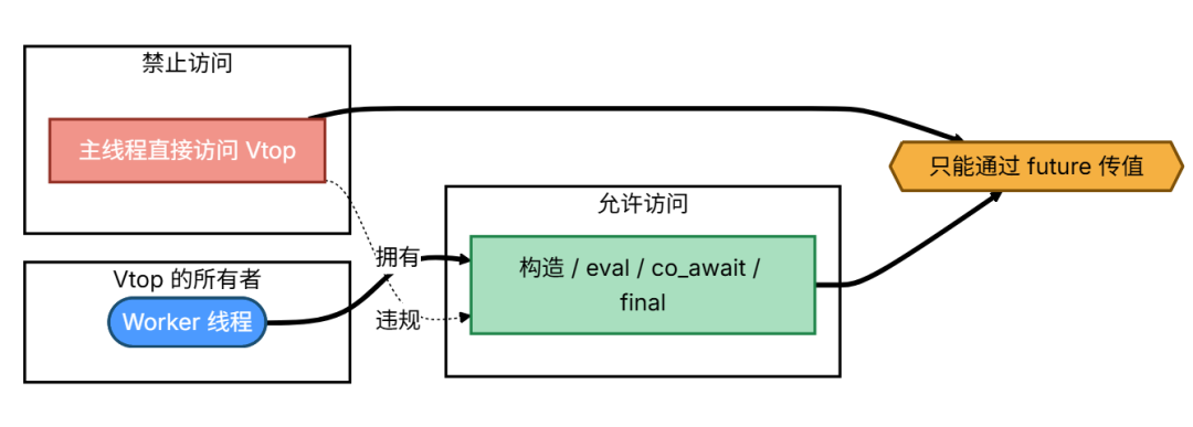 Vtop 线程访问权限规则图