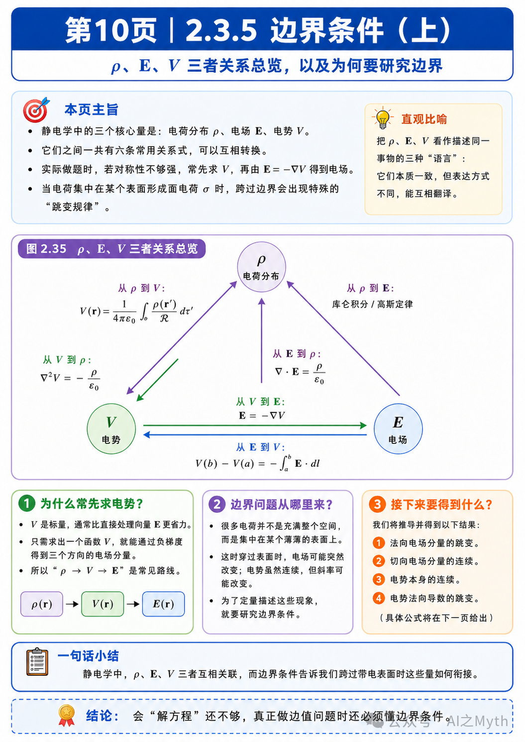 第10页|ρ、E、V 三者关系总览图解