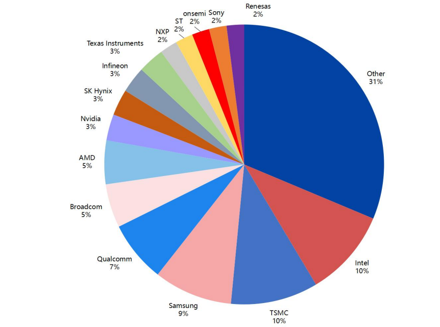 2024年全球半导体市场份额分布