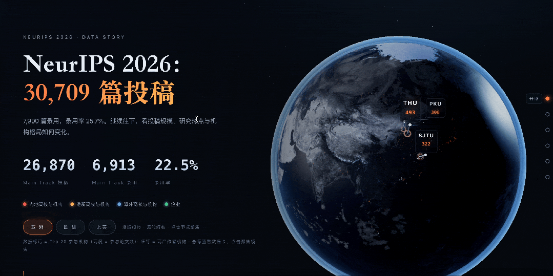 NeurIPS 2026机构参与数据故事3D地球交互页面
