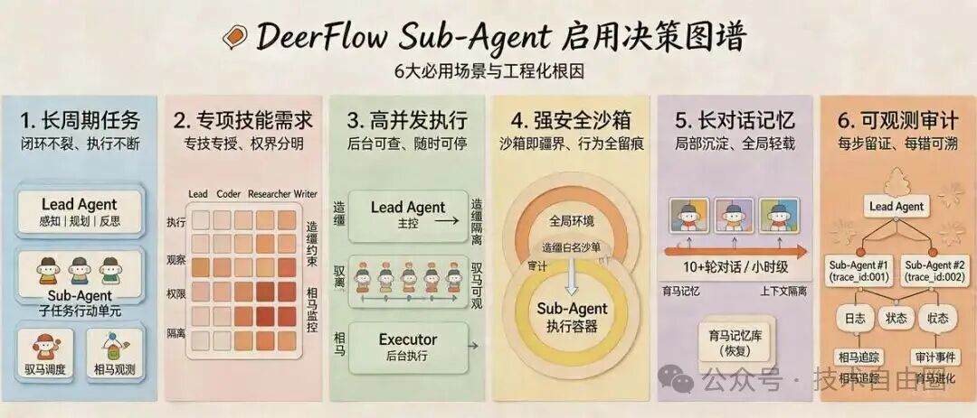 DeerFlow Sub-Agent 启用决策图谱：6大必用场景与工程化因由