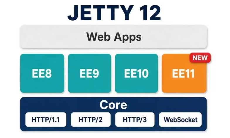 Jetty 12 架构分层示意图:核心 Core 与 EE8/EE9/EE10/EE11 多环境共存