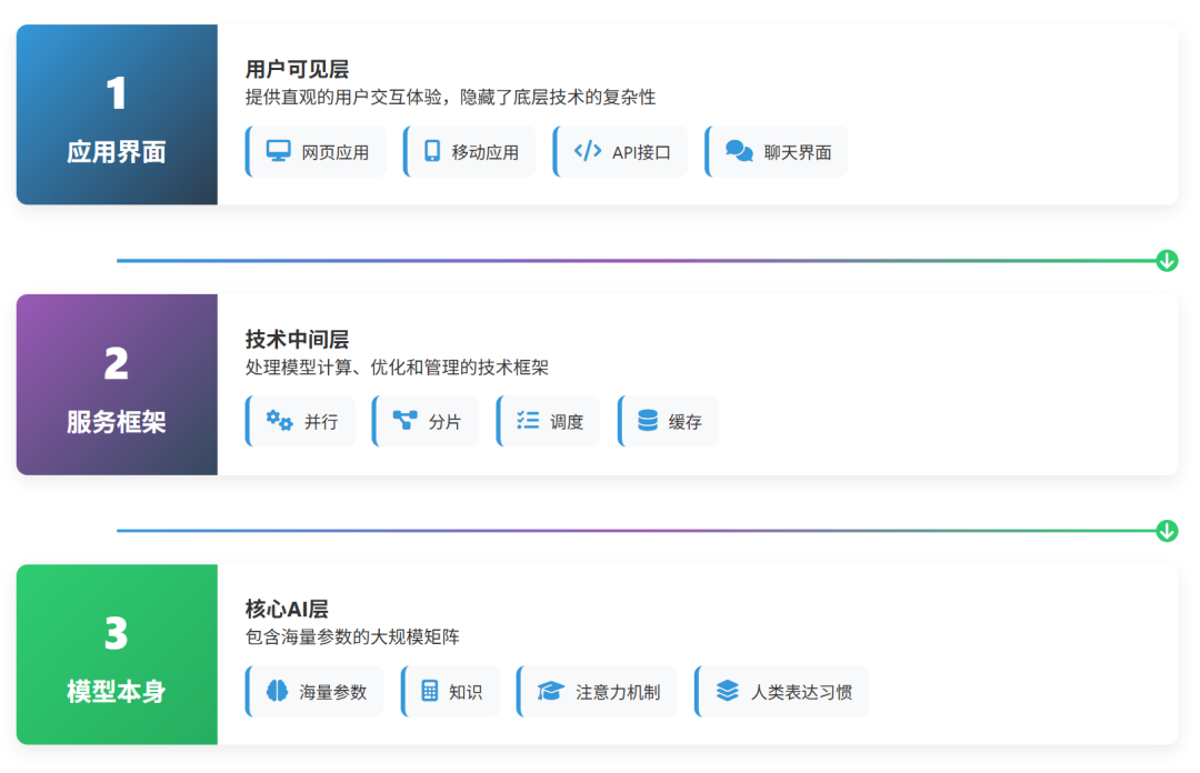Transformer架构原理：从模型训练到部署的大语言模型核心技术解析 - 图片 - 1