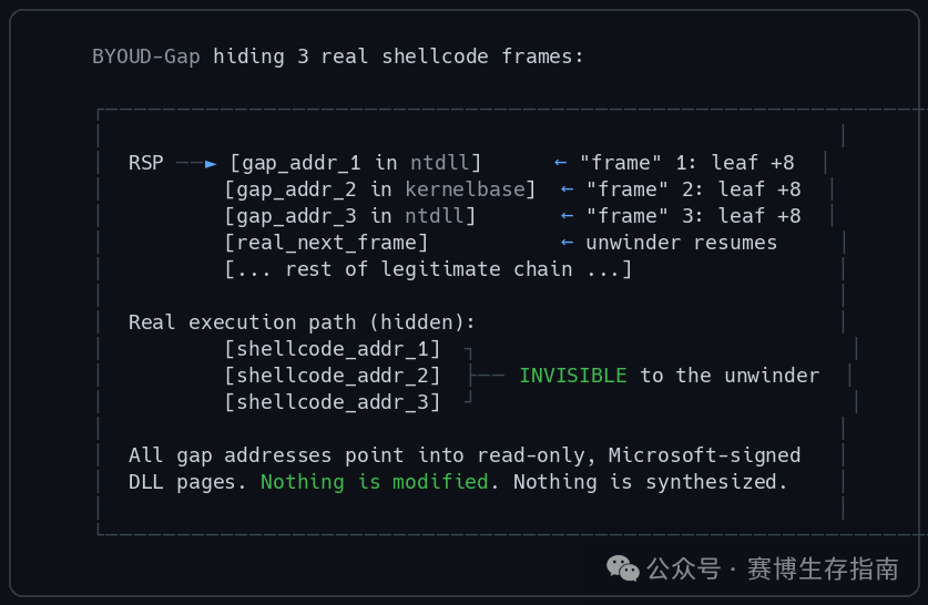 代码分析图展示BYOUD-Gap如何利用.pdata间隙隐藏3个真实的shellcode帧