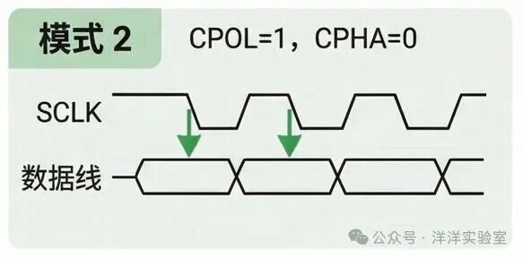 SPI模式2时序图 (CPOL=1， CPHA=0)