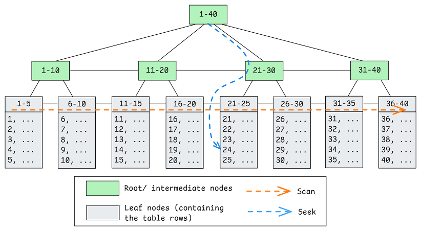 图 1. 以 UserId 为自增整数主键的聚集索引。