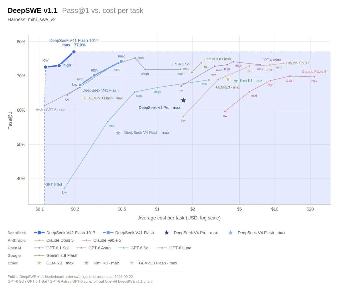 DeepSWE 测试的成绩与每道题成本散点图,新版在左上角,77.0% 的成绩只花约 0.19 美元