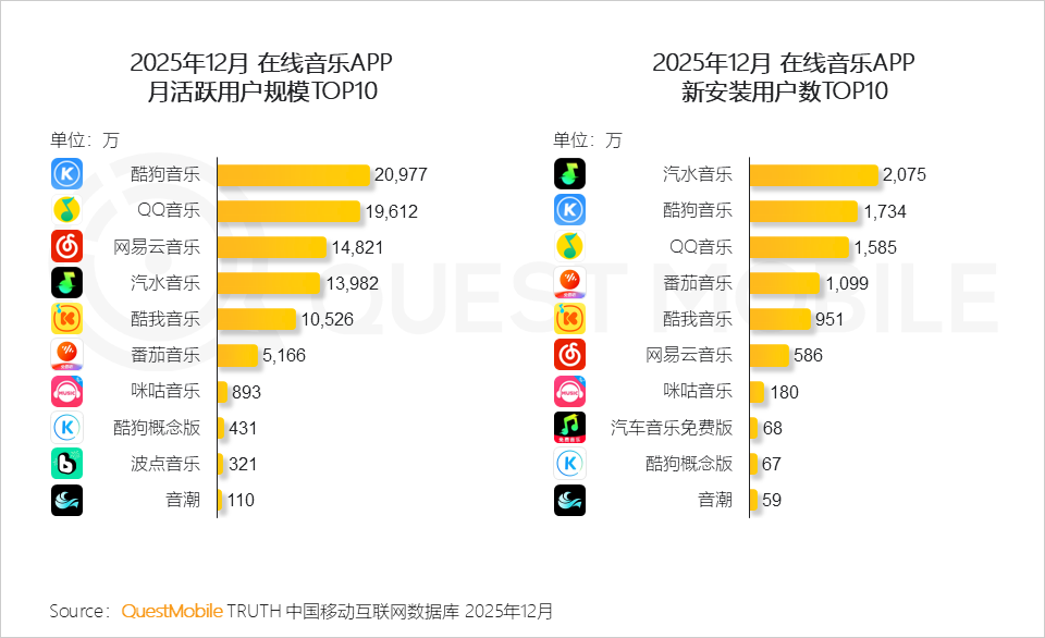 2025年12月在线音乐APP月活与新安装用户数TOP10对比