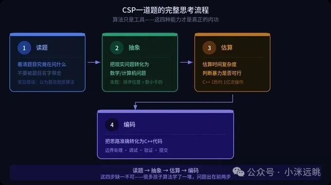 CSP一道题的完整思考流程：读题-抽象-估算-编码