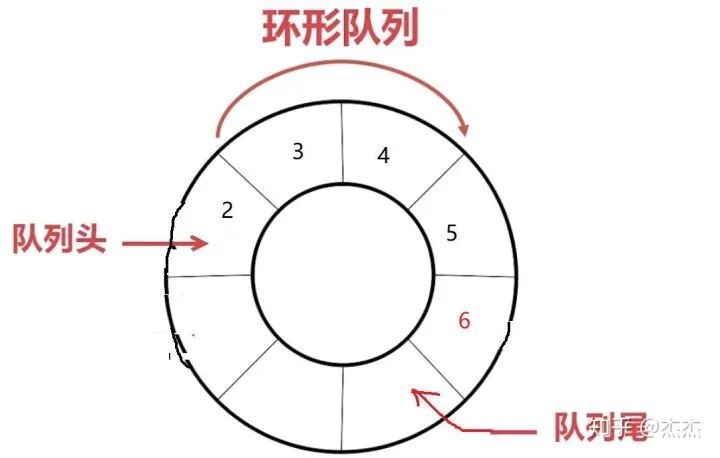 环形队列指针移动进阶示例