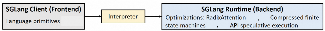 SGLang架构图
