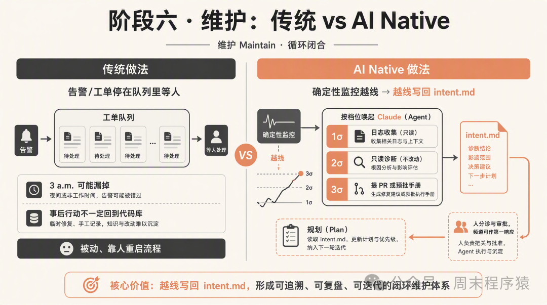 维护阶段传统与 AI Native 做法对比