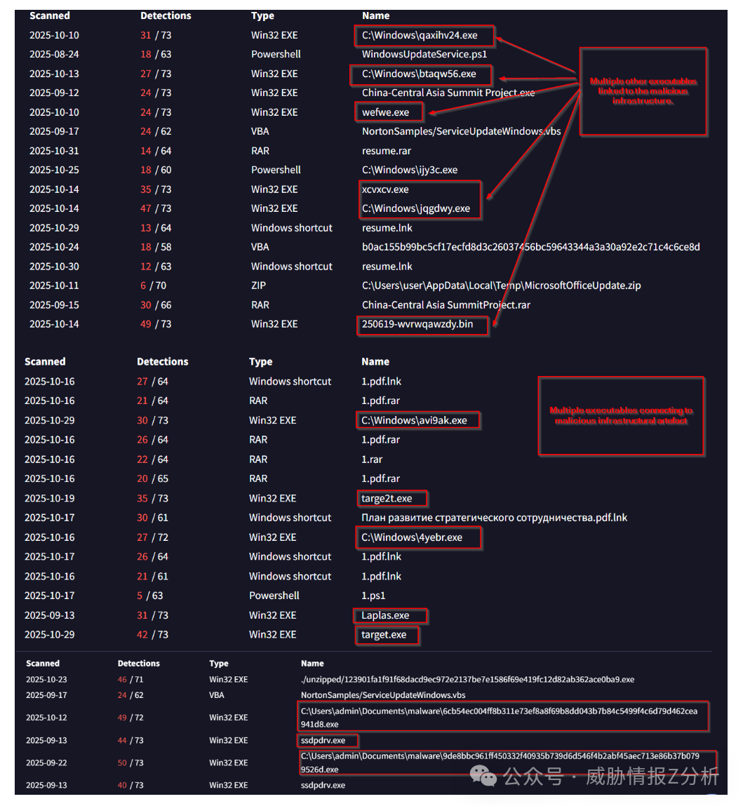 按时间线排列的恶意文件扫描结果报告