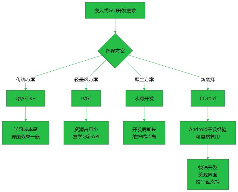 嵌入式GUI开发方案选择流程图