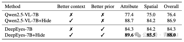 结合Hide方法后，不同模型在多个评估维度上的表现对比表格