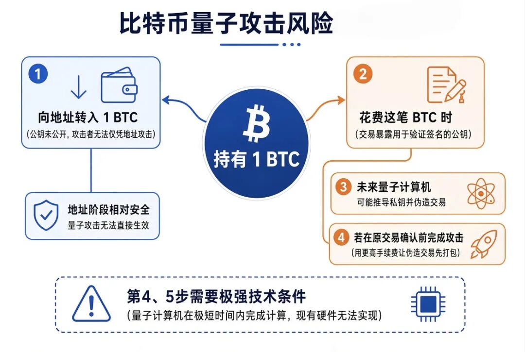 比特币量子攻击风险流程示意图