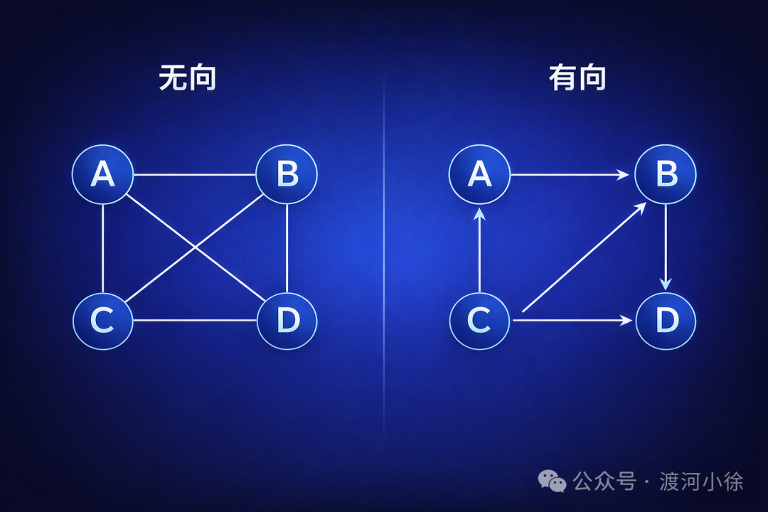 无向图与有向图对比示意图