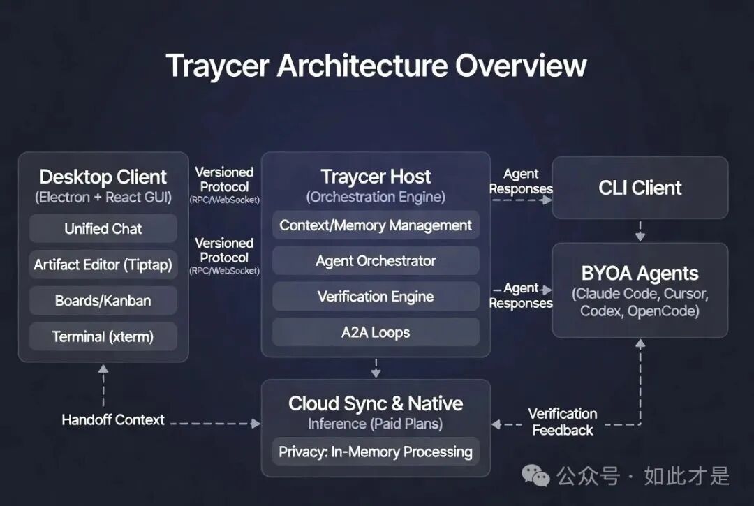 Traycer架构概览图，展示客户端、编排引擎、CLI及多Agent通信流程