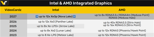 Intel与AMD 2023-2027年集成显卡性能路线图对比
