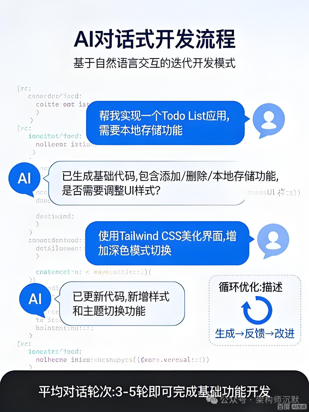 基于自然语言交互的AI对话式开发流程示意图